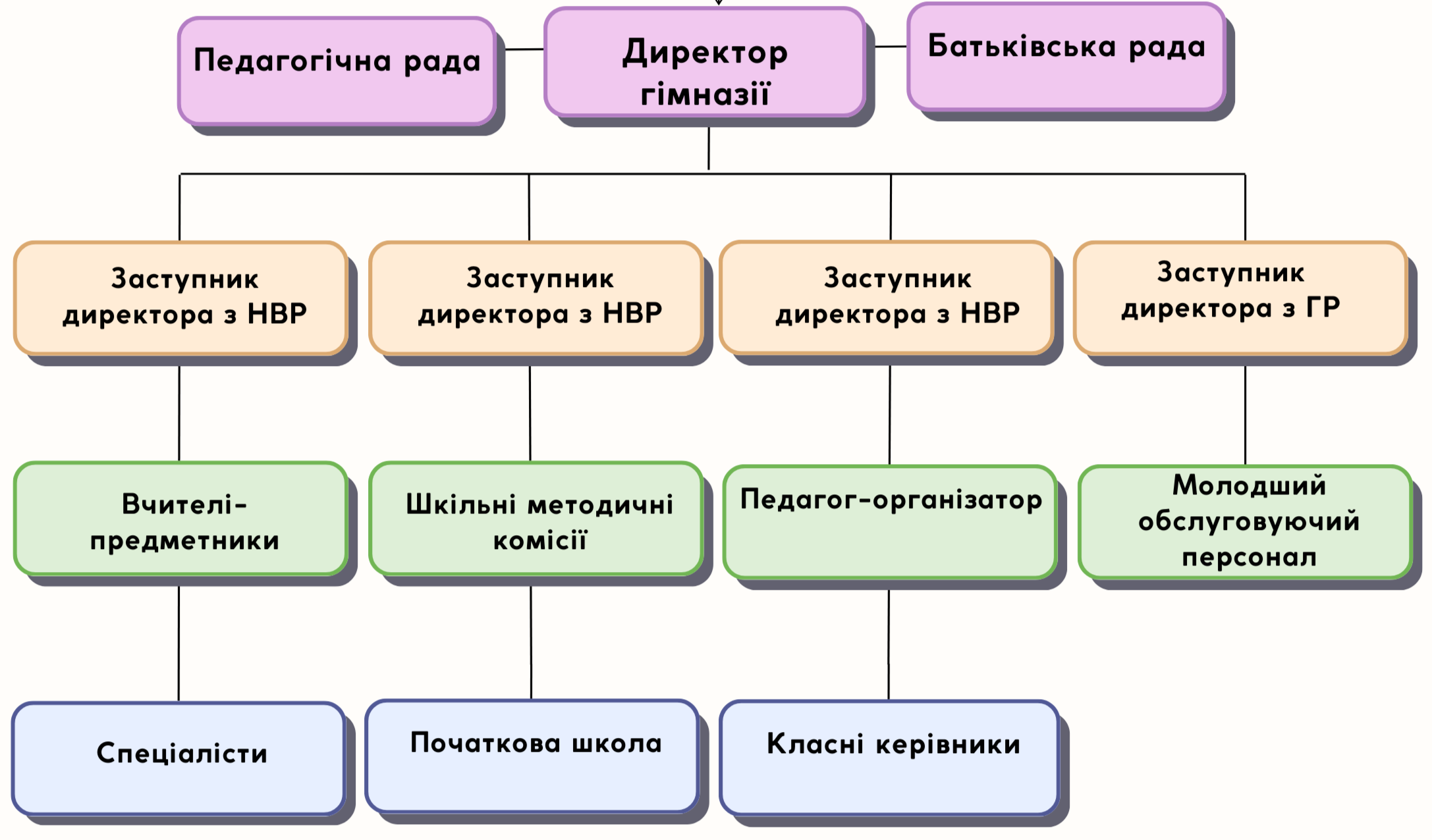 structure and organs
